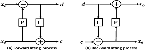 Figure 1 for Spectral Graph Convolutional Networks With Lifting-based Adaptive Graph Wavelets