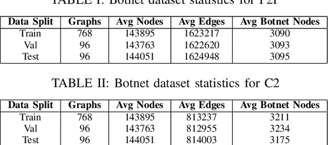 Figure 3 for XG-BoT: An Explainable Deep Graph Neural Network for Botnet Detection and Forensics