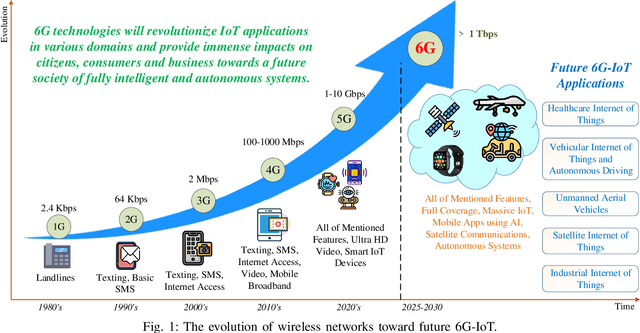 Figure 1 for 6G Internet of Things: A Comprehensive Survey