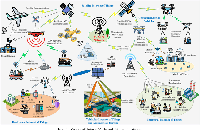 Figure 2 for 6G Internet of Things: A Comprehensive Survey