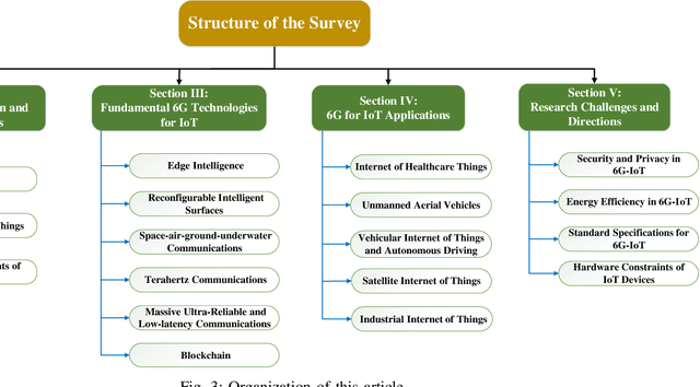 Figure 3 for 6G Internet of Things: A Comprehensive Survey
