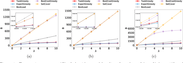 Figure 2 for Finding teams that balance expert load and task coverage