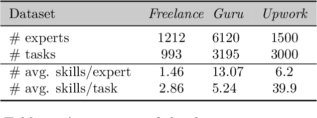 Figure 1 for Finding teams that balance expert load and task coverage