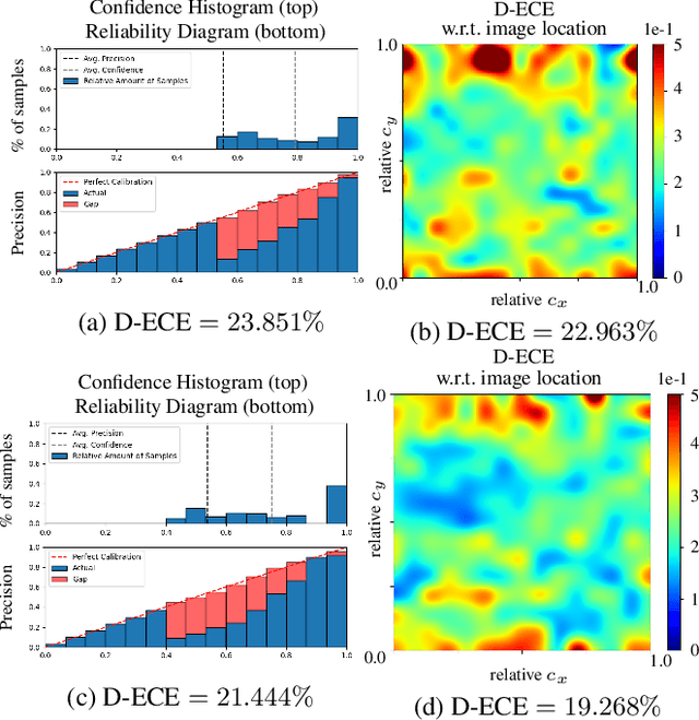 Figure 3 for From Black-box to White-box: Examining Confidence Calibration under different Conditions