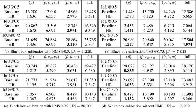 Figure 4 for From Black-box to White-box: Examining Confidence Calibration under different Conditions