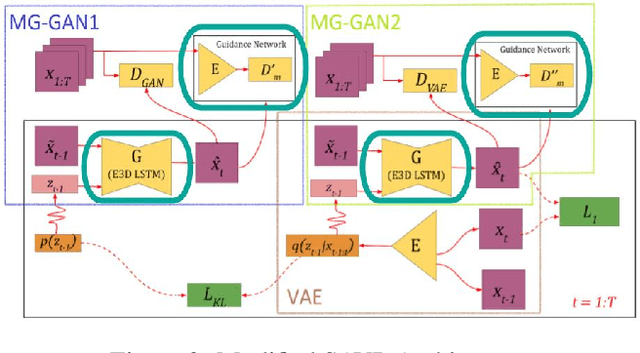 Figure 3 for Future Frame Prediction of a Video Sequence