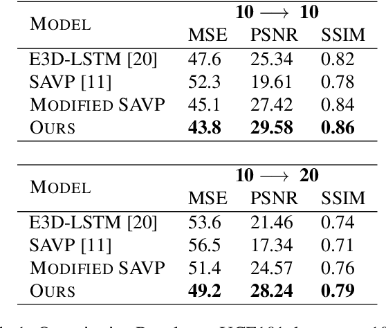Figure 2 for Future Frame Prediction of a Video Sequence