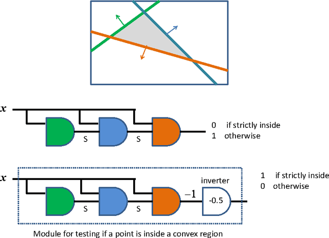 Figure 3 for Deepest Neural Networks