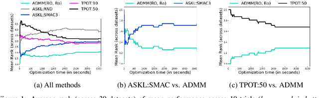Figure 1 for Automated Machine Learning via ADMM