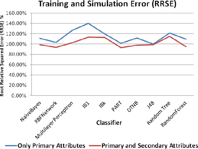 Figure 4 for Role of Secondary Attributes to Boost the Prediction Accuracy of Students Employability Via Data Mining
