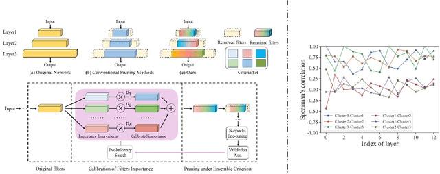 Figure 3 for Blending Pruning Criteria for Convolutional Neural Networks