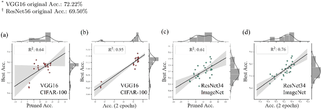 Figure 4 for Blending Pruning Criteria for Convolutional Neural Networks