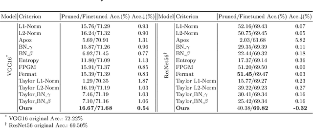 Figure 2 for Blending Pruning Criteria for Convolutional Neural Networks