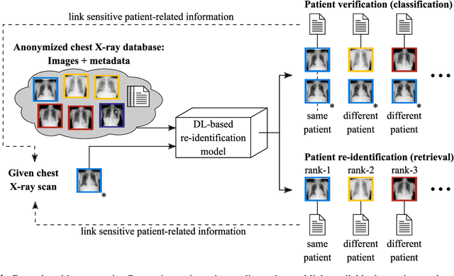 Figure 1 for Is Medical Chest X-ray Data Anonymous?