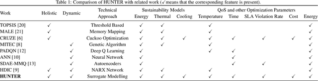 Figure 1 for HUNTER: AI based Holistic Resource Management for Sustainable Cloud Computing