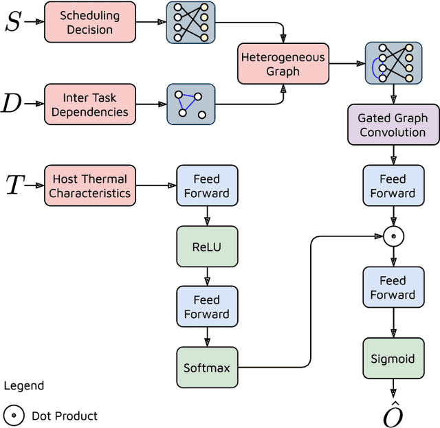 Figure 3 for HUNTER: AI based Holistic Resource Management for Sustainable Cloud Computing