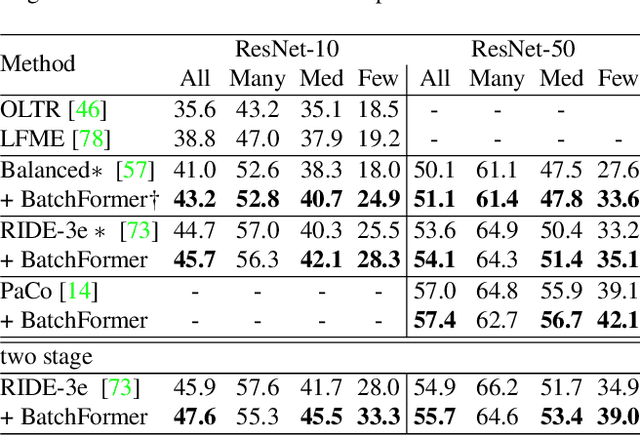 Figure 4 for BatchFormer: Learning to Explore Sample Relationships for Robust Representation Learning