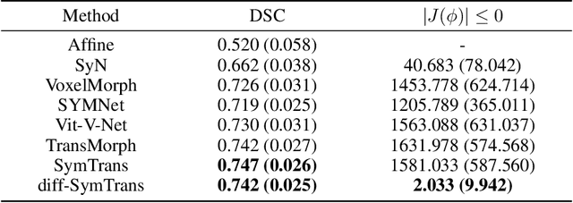Figure 2 for Symmetric Transformer-based Network for Unsupervised Image Registration