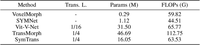 Figure 4 for Symmetric Transformer-based Network for Unsupervised Image Registration