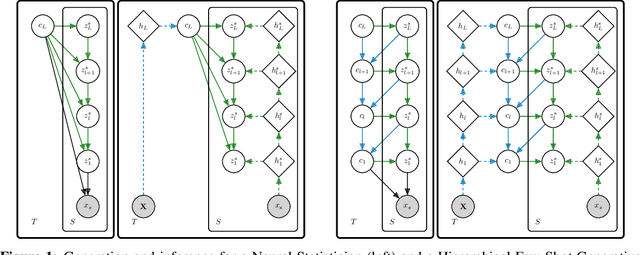 Figure 1 for Hierarchical Few-Shot Generative Models