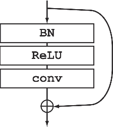 Figure 4 for Deep Residual Networks and Weight Initialization