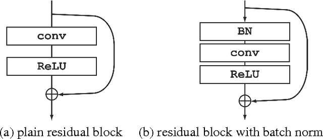 Figure 1 for Deep Residual Networks and Weight Initialization