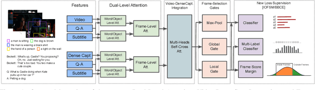 Figure 1 for Dense-Caption Matching and Frame-Selection Gating for Temporal Localization in VideoQA