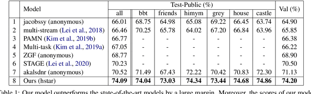 Figure 2 for Dense-Caption Matching and Frame-Selection Gating for Temporal Localization in VideoQA