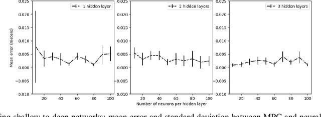 Figure 4 for Neural Network Based Model Predictive Control for an Autonomous Vehicle