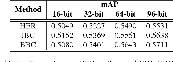 Figure 2 for Binary Subspace Coding for Query-by-Image Video Retrieval