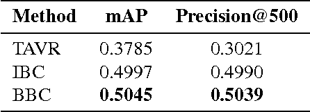 Figure 3 for Binary Subspace Coding for Query-by-Image Video Retrieval