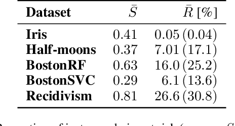Figure 2 for The Dangers of Post-hoc Interpretability: Unjustified Counterfactual Explanations