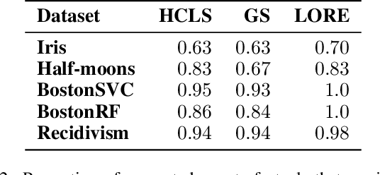 Figure 4 for The Dangers of Post-hoc Interpretability: Unjustified Counterfactual Explanations