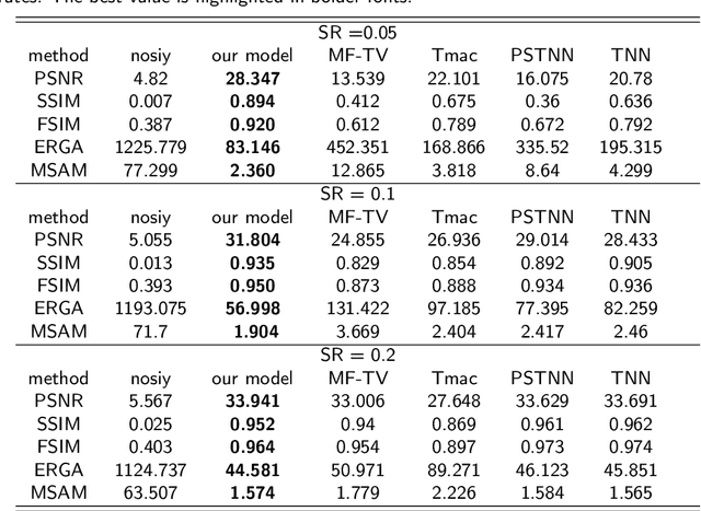 Figure 2 for Enhanced nonconvex low-rank approximation of tensor multi-modes for tensor completion