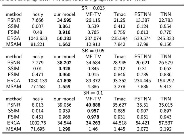 Figure 4 for Enhanced nonconvex low-rank approximation of tensor multi-modes for tensor completion