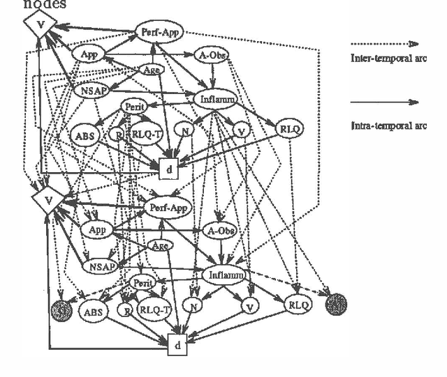 Figure 2 for Tradeoffs in Constructing and Evaluating Temporal Influence Diagrams