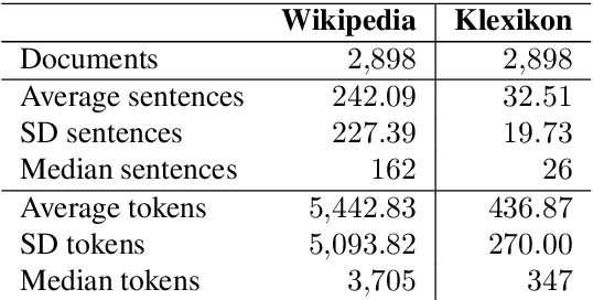 Figure 3 for Klexikon: A German Dataset for Joint Summarization and Simplification