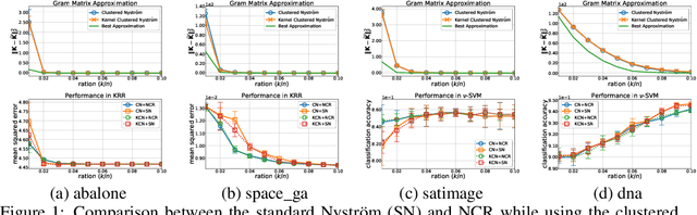 Figure 2 for Nyström Subspace Learning for Large-scale SVMs