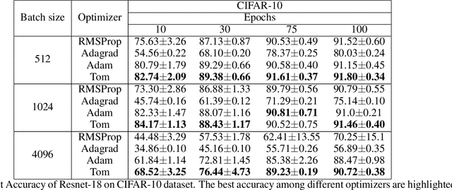 Figure 1 for Tom: Leveraging trend of the observed gradients for faster convergence