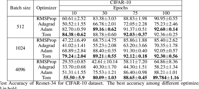 Figure 3 for Tom: Leveraging trend of the observed gradients for faster convergence