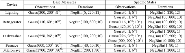 Figure 4 for Bayesian Nonparametric Hidden Semi-Markov Models