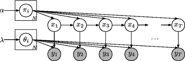 Figure 1 for Bayesian Nonparametric Hidden Semi-Markov Models