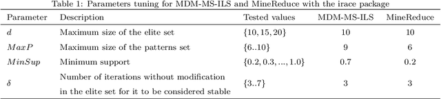Figure 2 for MineReduce: an approach based on data mining for problem size reduction