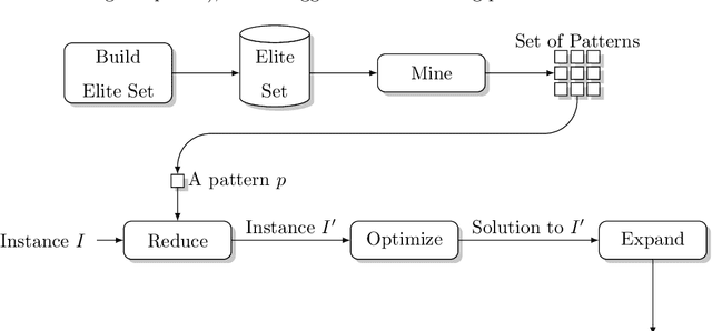 Figure 1 for MineReduce: an approach based on data mining for problem size reduction