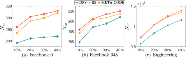 Figure 3 for META-CODE: Community Detection via Exploratory Learning in Topologically Unknown Networks