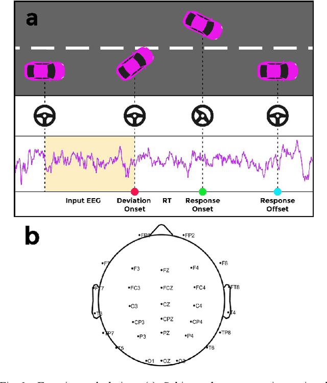 Figure 1 for EEG-based Classification of Drivers Attention using Convolutional Neural Network
