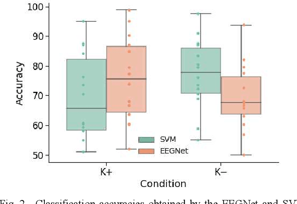 Figure 2 for EEG-based Classification of Drivers Attention using Convolutional Neural Network