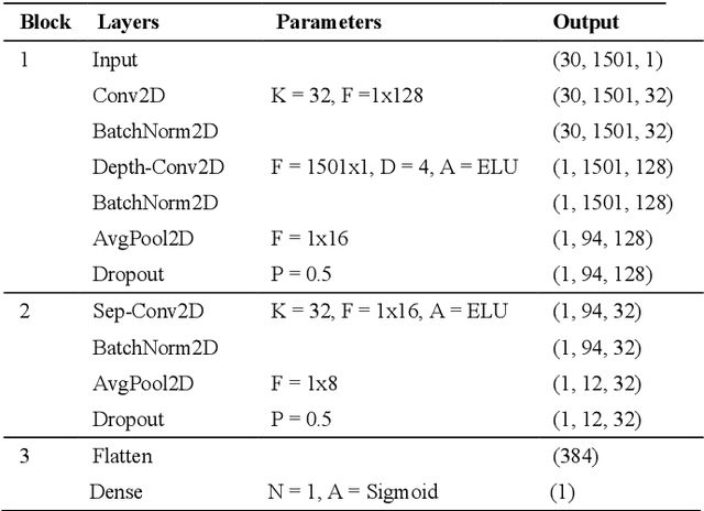 Figure 3 for EEG-based Classification of Drivers Attention using Convolutional Neural Network