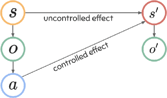 Figure 3 for Did I do that? Blame as a means to identify controlled effects in reinforcement learning