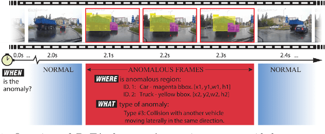 Figure 1 for When, Where, and What? A New Dataset for Anomaly Detection in Driving Videos